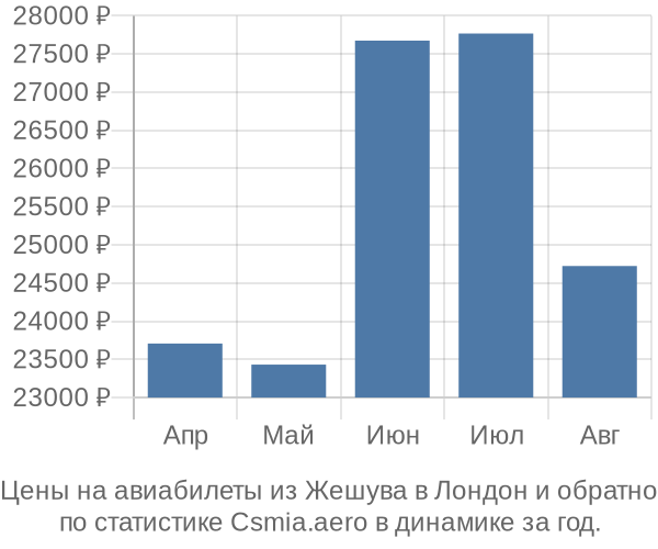 Авиабилеты из Жешува в Лондон цены