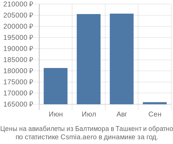 Авиабилеты из Балтимора в Ташкент цены