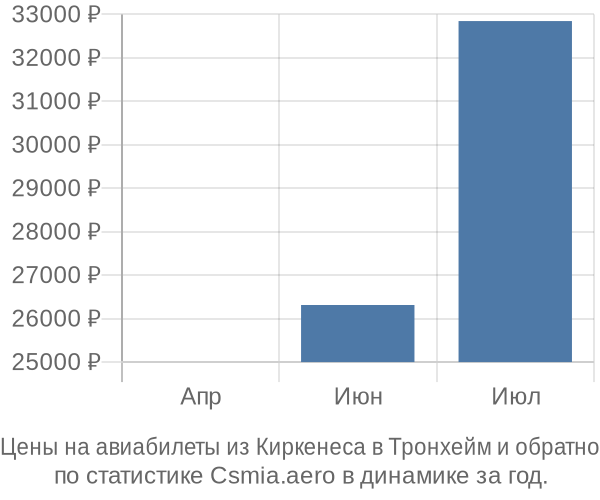 Авиабилеты из Киркенеса в Тронхейм цены