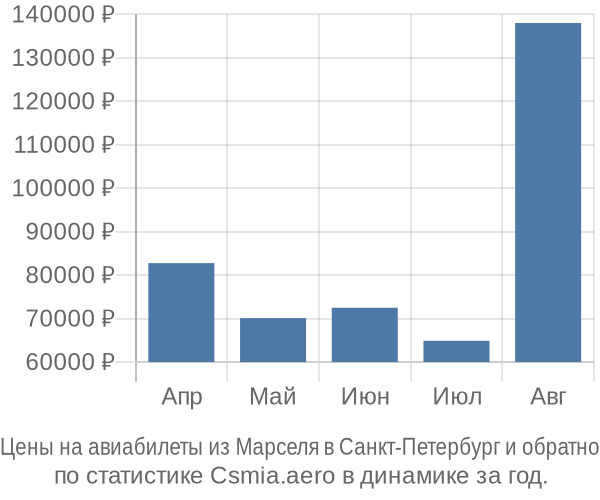 Авиабилеты из Марселя в Санкт-Петербург цены