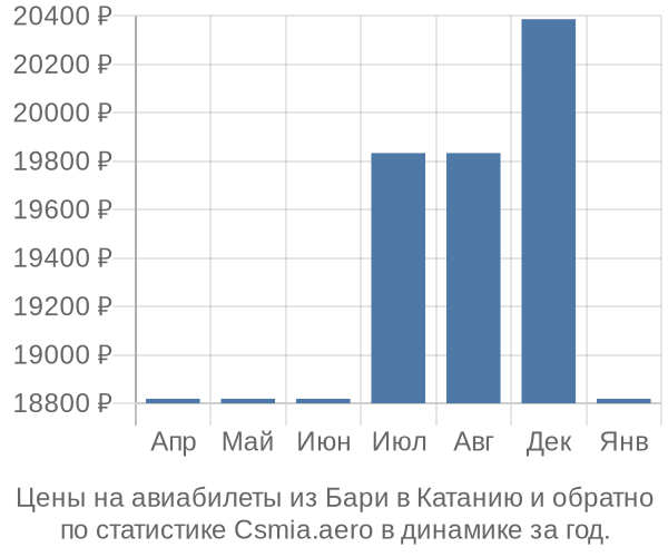 Авиабилеты из Бари в Катанию цены