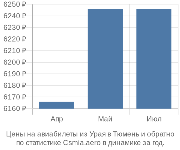 Авиабилеты из Урая в Тюмень цены