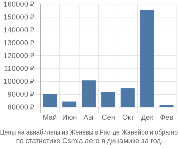 Авиабилеты из Женевы в Рио-де-Жанейро цены