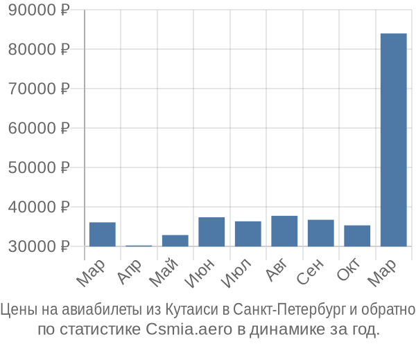 Авиабилеты из Кутаиси в Санкт-Петербург цены