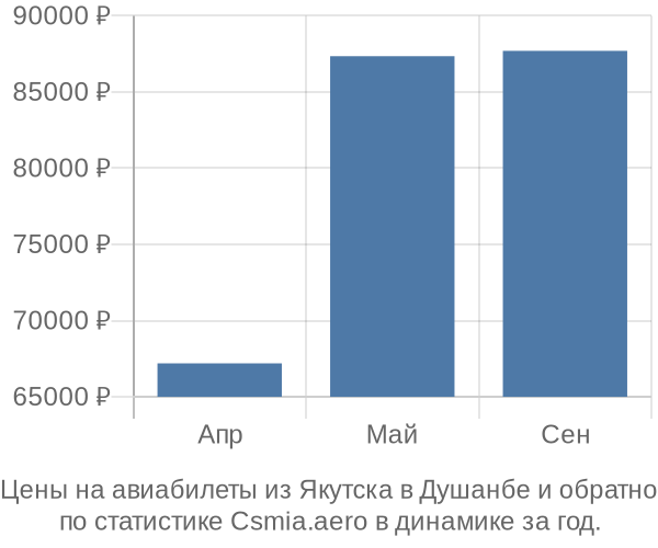 Авиабилеты из Якутска в Душанбе цены