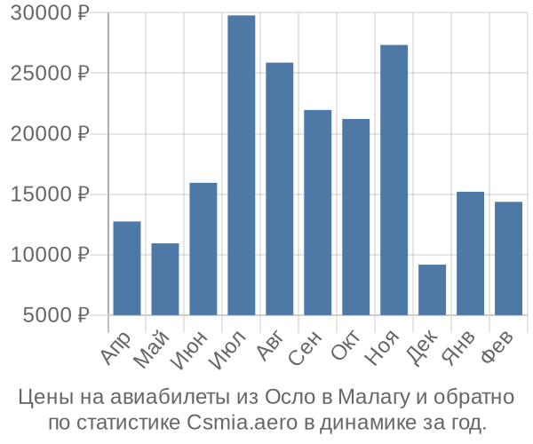 Авиабилеты из Осло в Малагу цены