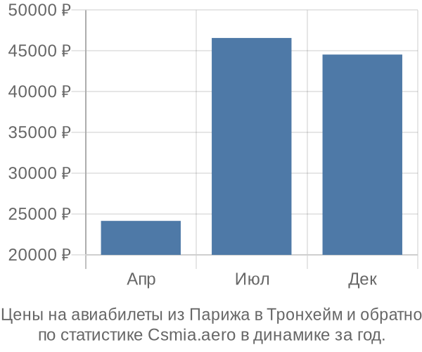 Авиабилеты из Парижа в Тронхейм цены