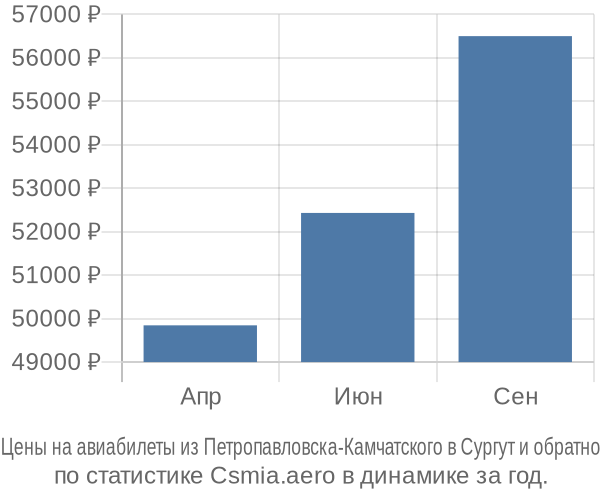 Авиабилеты из Петропавловска-Камчатского в Сургут цены