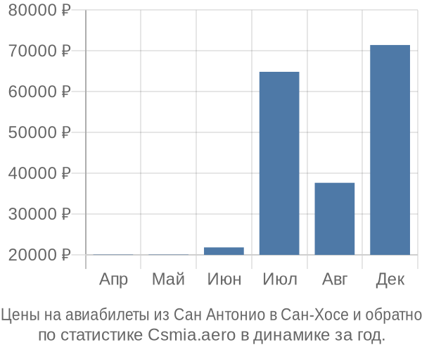 Авиабилеты из Сан Антонио в Сан-Хосе цены