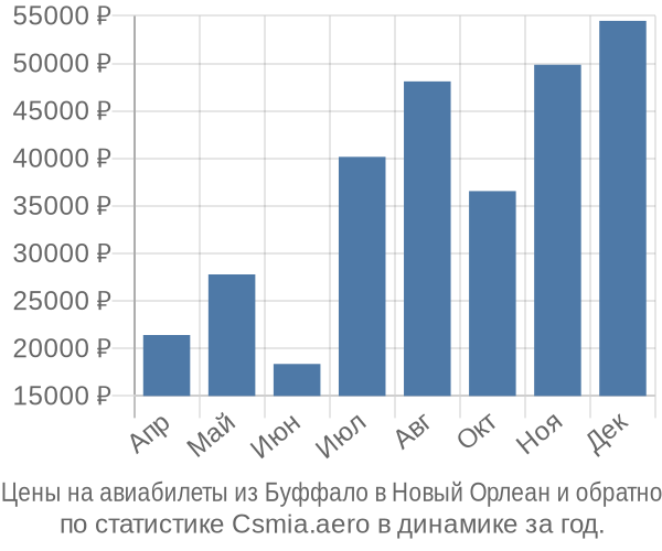 Авиабилеты из Буффало в Новый Орлеан цены
