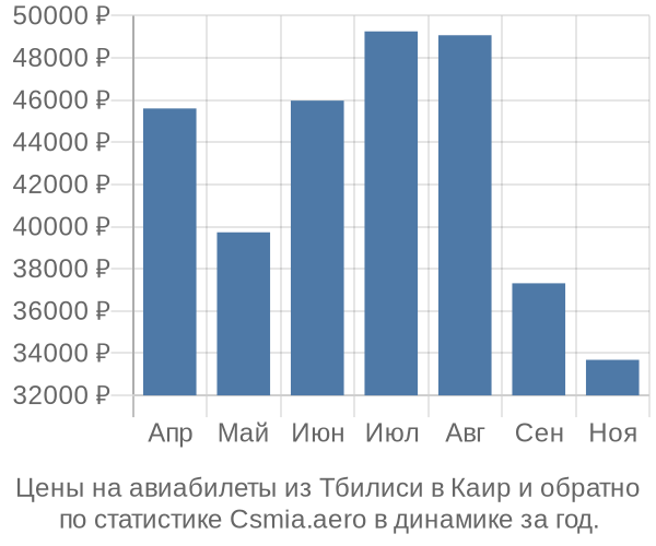 Авиабилеты из Тбилиси в Каир цены