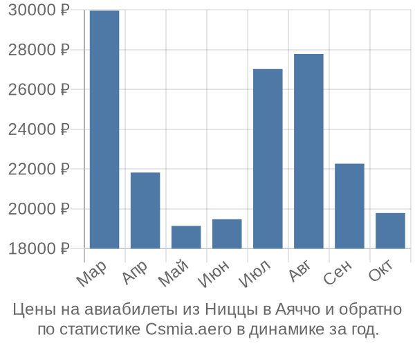 Авиабилеты из Ниццы в Аяччо цены