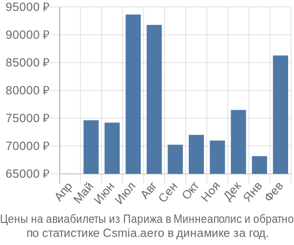 Авиабилеты из Парижа в Миннеаполис цены