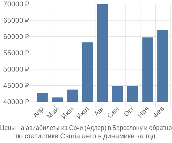 Авиабилеты из Сочи (Адлер) в Барселону цены