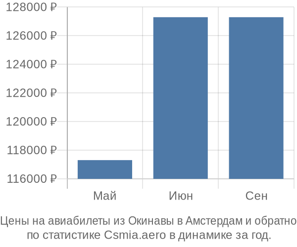 Авиабилеты из Окинавы в Амстердам цены