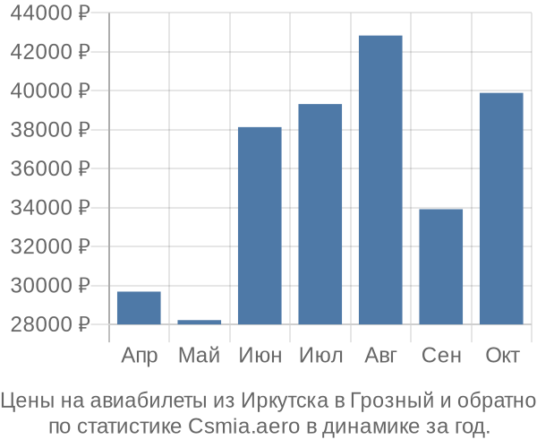 Авиабилеты из Иркутска в Грозный цены