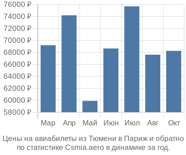 Авиабилеты из Тюмени в Париж цены