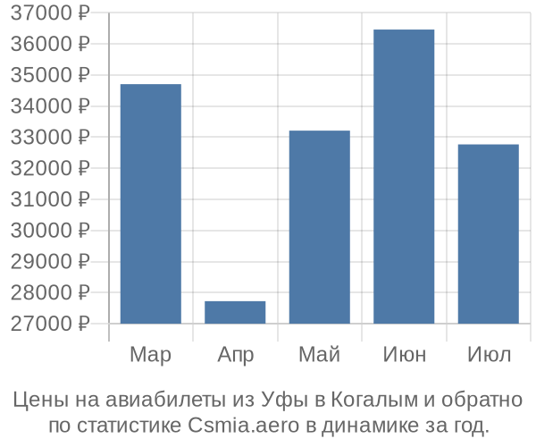 Авиабилеты из Уфы в Когалым цены