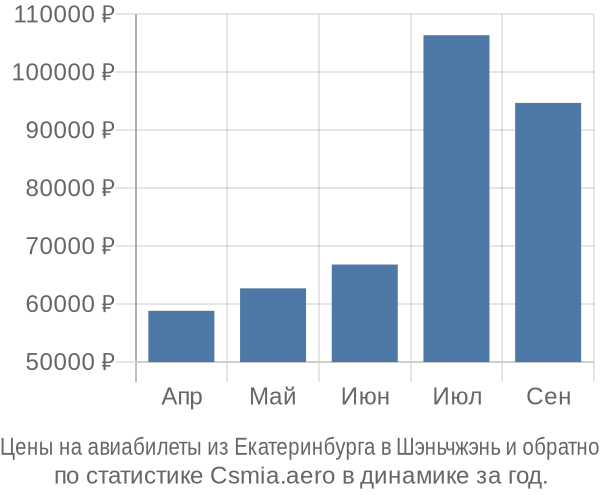 Авиабилеты из Екатеринбурга в Шэньчжэнь цены