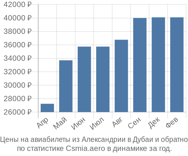 Авиабилеты из Александрии в Дубаи цены