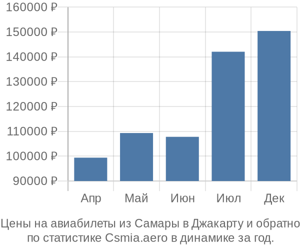 Авиабилеты из Самары в Джакарту цены