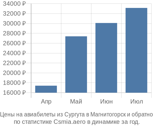 Авиабилеты из Сургута в Магнитогорск цены