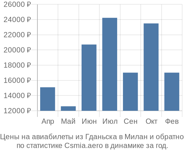 Авиабилеты из Гданьска в Милан цены