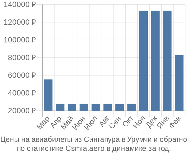 Авиабилеты из Сингапура в Урумчи цены