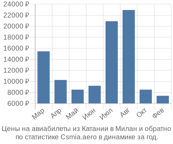 Авиабилеты из Катании в Милан цены