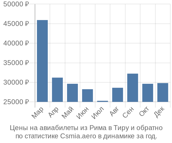 Авиабилеты из Рима в Тиру цены