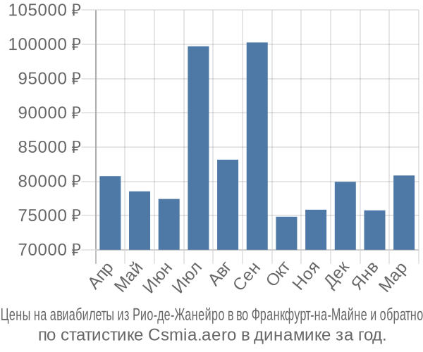 Авиабилеты из Рио-де-Жанейро в во Франкфурт-на-Майне цены