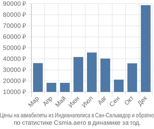 Авиабилеты из Индианаполиса в Сан-Сальвадор цены