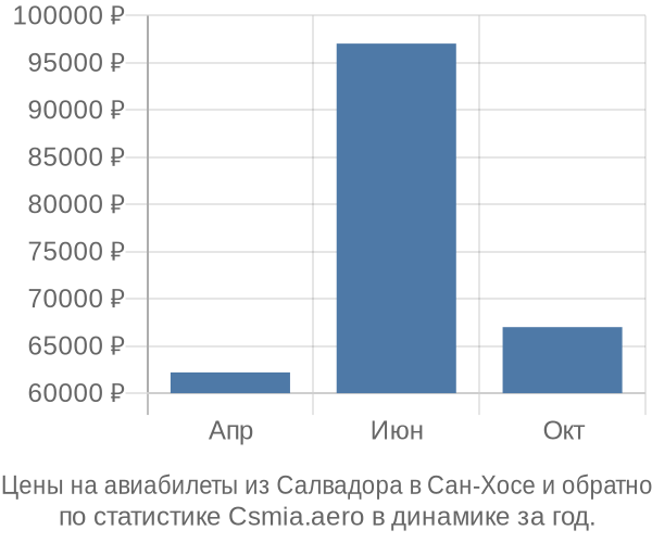 Авиабилеты из Салвадора в Сан-Хосе цены