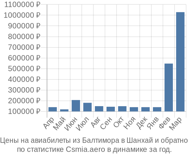 Авиабилеты из Балтимора в Шанхай цены