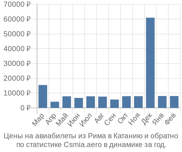 Авиабилеты из Рима в Катанию цены