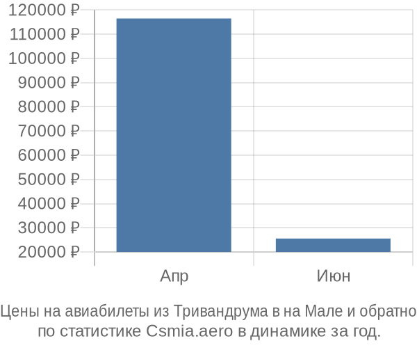 Авиабилеты из Тривандрума в на Мале цены