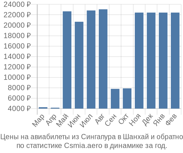 Авиабилеты из Сингапура в Шанхай цены