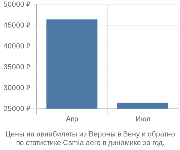 Авиабилеты из Вероны в Вену цены