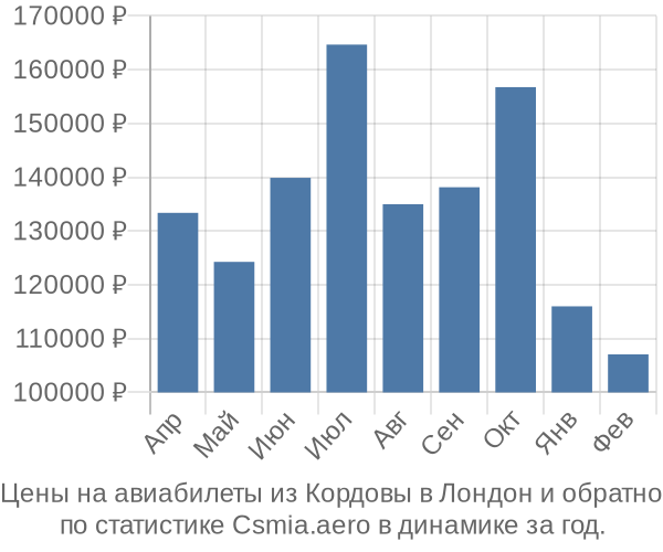 Авиабилеты из Кордовы в Лондон цены