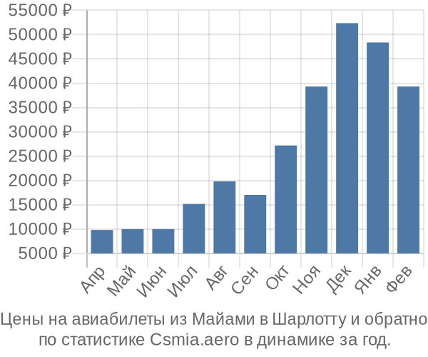 Авиабилеты из Майами в Шарлотту цены