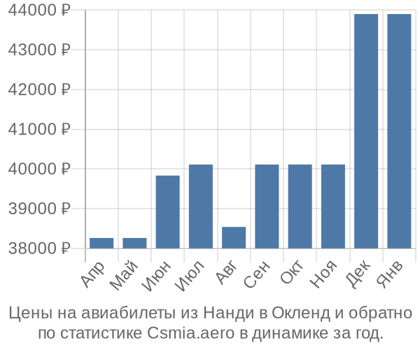 Авиабилеты из Нанди в Окленд цены