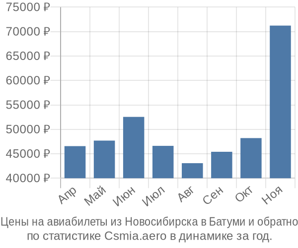 Авиабилеты из Новосибирска в Батуми цены