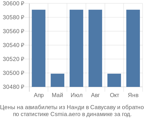 Авиабилеты из Нанди в Савусаву цены