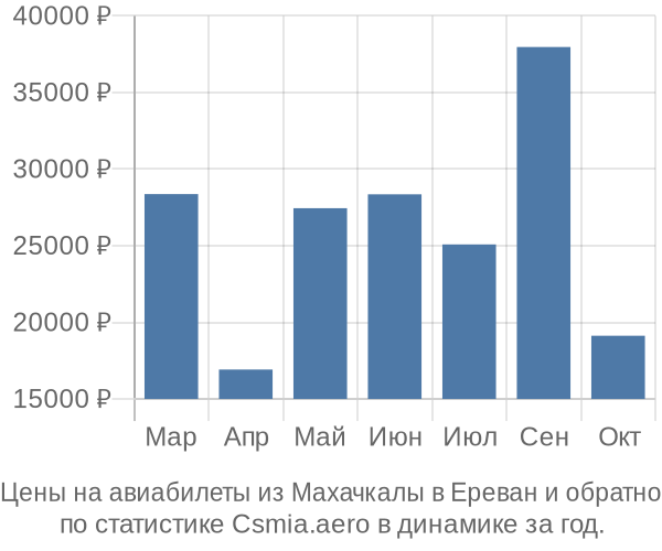 Авиабилеты из Махачкалы в Ереван цены