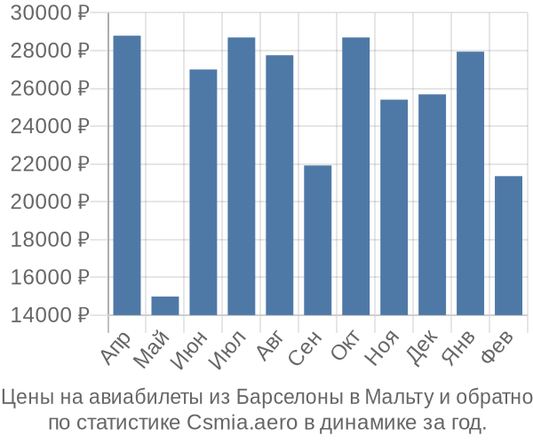 Авиабилеты из Барселоны в Мальту цены