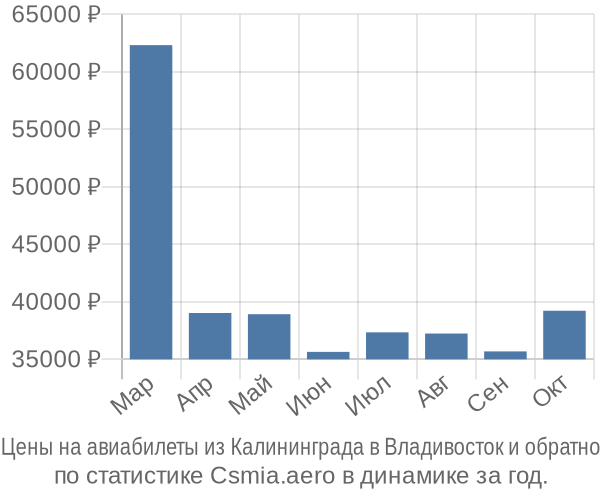 Авиабилеты из Калининграда в Владивосток цены