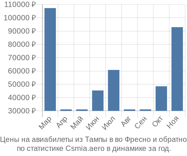 Авиабилеты из Тампы в во Фресно цены