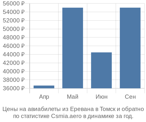 Авиабилеты из Еревана в Томск цены