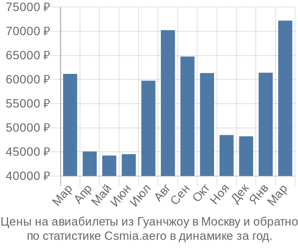 Авиабилеты из Гуанчжоу в Москву цены