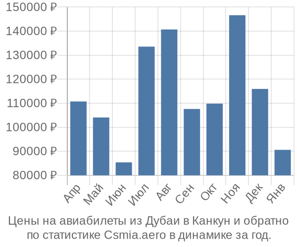 Авиабилеты из Дубаи в Канкун цены